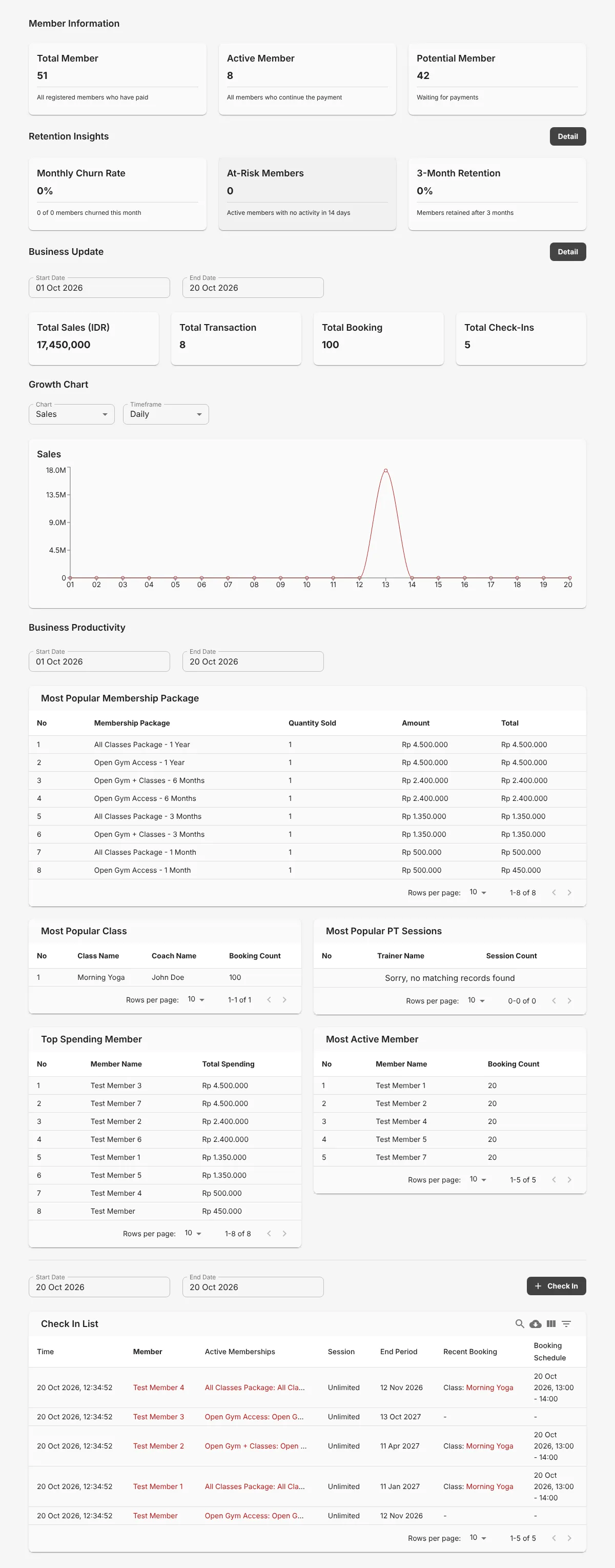 Full Overview page with the Growth Chart, Business Productivity, and Check-In List